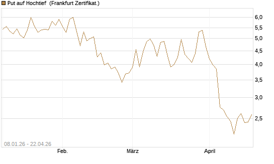Put auf Hochtief [DZ BANK AG] Chart