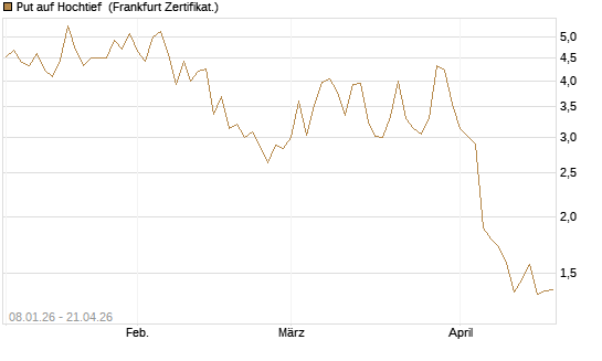 Put auf Hochtief [DZ BANK AG] Chart