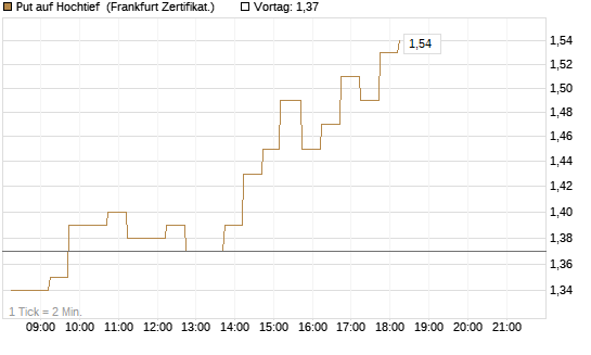 Put auf Hochtief [DZ BANK AG] Chart