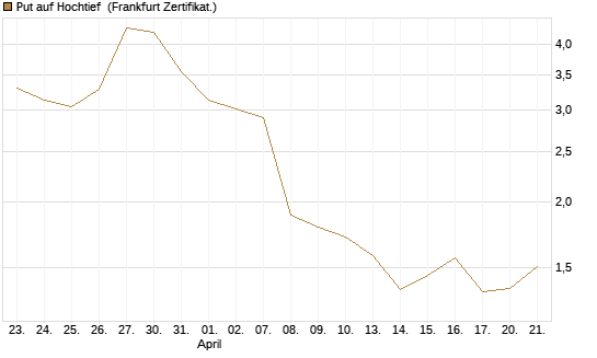 Put auf Hochtief [DZ BANK AG] Chart