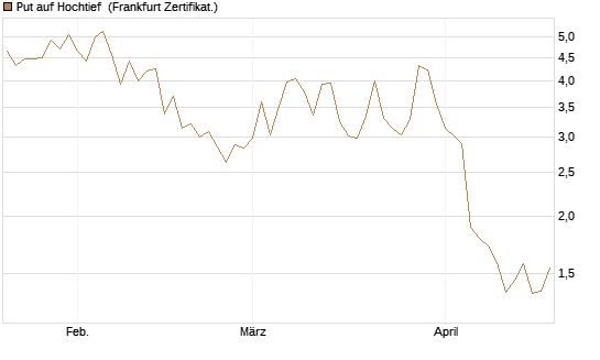 Put auf Hochtief [DZ BANK AG] Chart