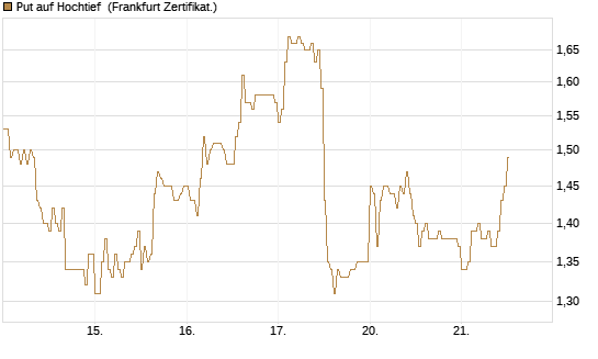 Put auf Hochtief [DZ BANK AG] Chart