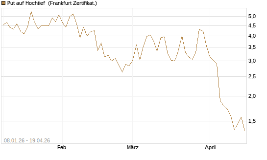Put auf Hochtief [DZ BANK AG] Chart