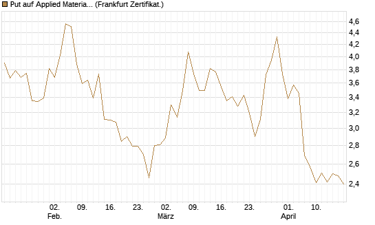 Put auf Applied Materials [DZ BANK AG] Chart