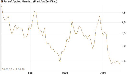 Put auf Applied Materials [DZ BANK AG] Chart