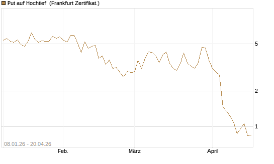 Put auf Hochtief [DZ BANK AG] Chart