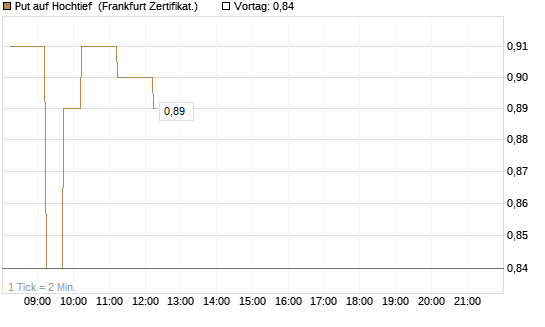 Put auf Hochtief [DZ BANK AG] Chart