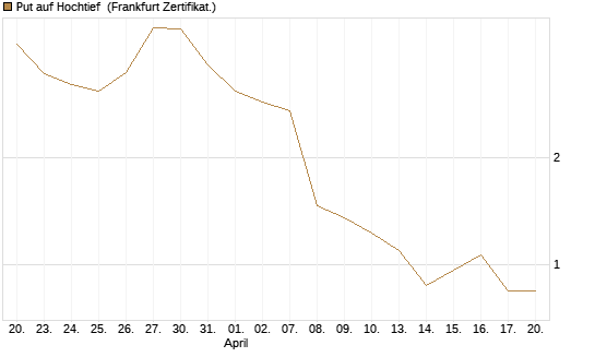 Put auf Hochtief [DZ BANK AG] Chart