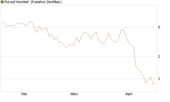 Put auf Hochtief [DZ BANK AG] Chart