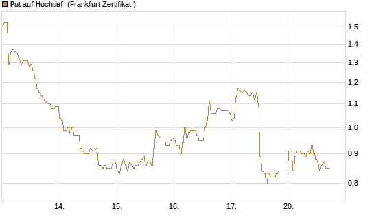 Put auf Hochtief [DZ BANK AG] Chart