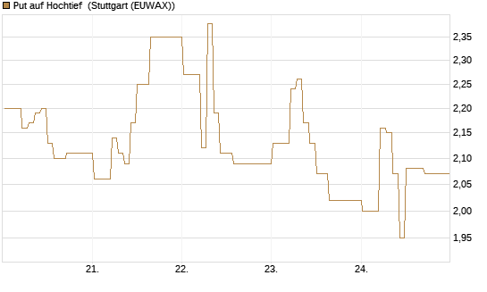 Put auf Hochtief [DZ BANK AG] Chart