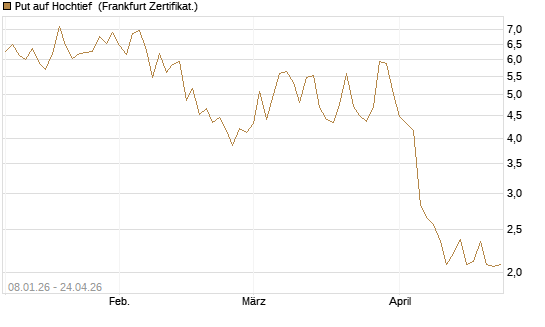 Put auf Hochtief [DZ BANK AG] Chart