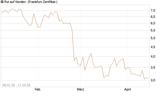 Put auf Nordex [DZ BANK AG] Chart