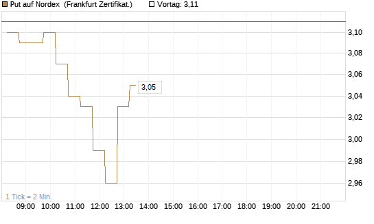 Put auf Nordex [DZ BANK AG] Chart