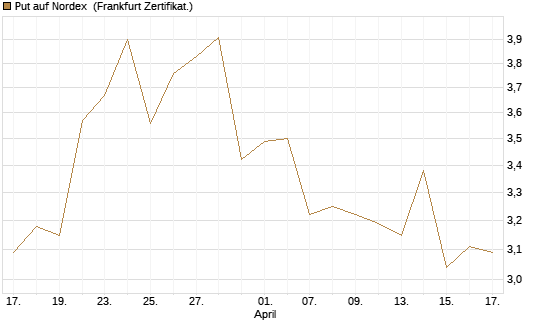 Put auf Nordex [DZ BANK AG] Chart