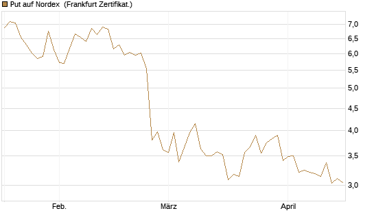 Put auf Nordex [DZ BANK AG] Chart