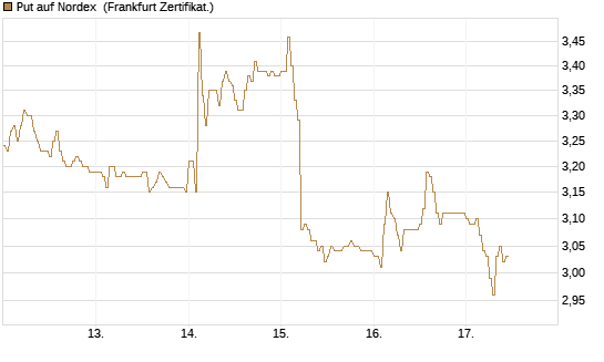 Put auf Nordex [DZ BANK AG] Chart