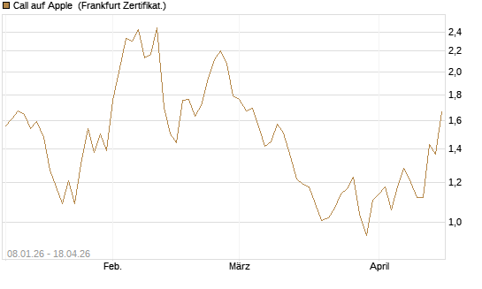 Call auf Apple [Vontobel] Chart