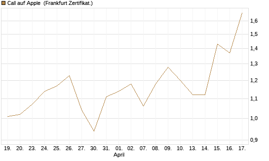 Call auf Apple [Vontobel] Chart