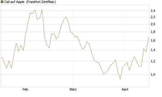Call auf Apple [Vontobel] Chart
