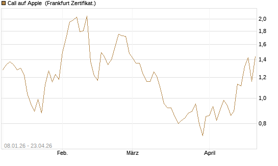Call auf Apple [Vontobel] Chart