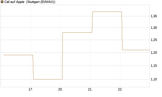 Call auf Apple [Vontobel] Chart