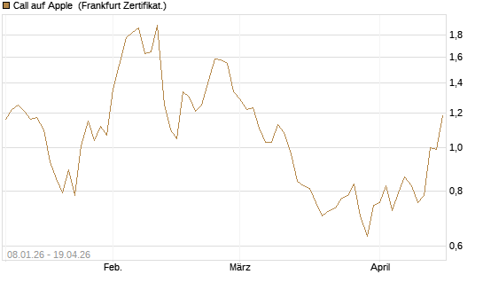 Call auf Apple [Vontobel] Chart