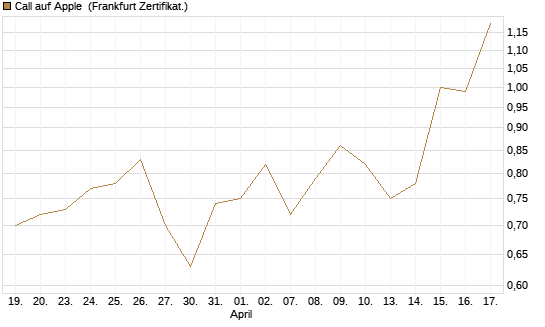 Call auf Apple [Vontobel] Chart