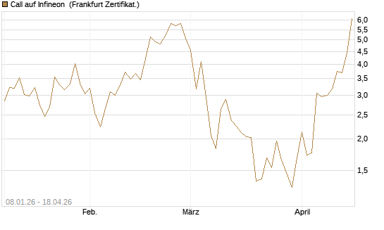 Call auf Infineon [Vontobel] Chart