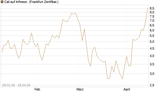 Call auf Infineon [Vontobel] Chart