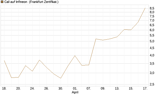 Call auf Infineon [Vontobel] Chart