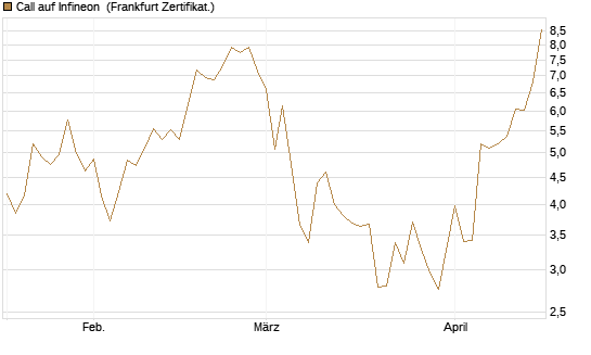 Call auf Infineon [Vontobel] Chart