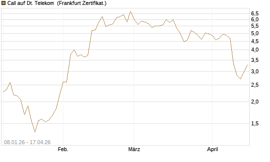 Call auf Dt. Telekom [Vontobel] Chart