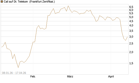 Call auf Dt. Telekom [Vontobel] Chart
