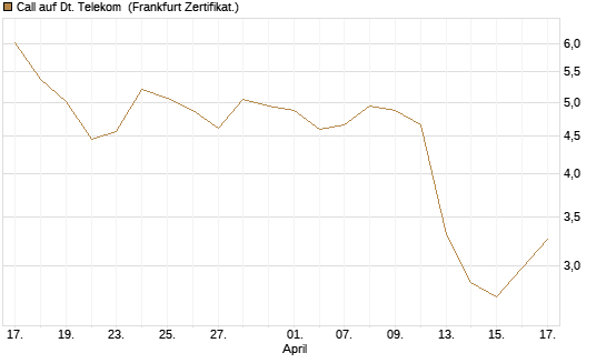 Call auf Dt. Telekom [Vontobel] Chart