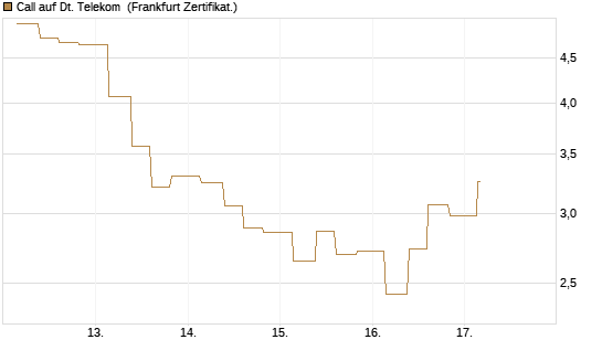 Call auf Dt. Telekom [Vontobel] Chart