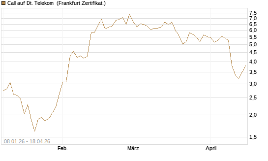 Call auf Dt. Telekom [Vontobel] Chart