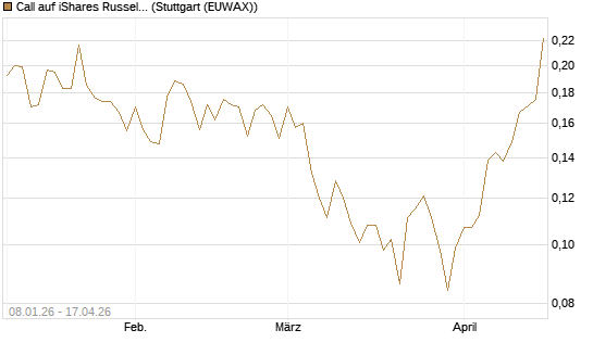 Call auf iShares Russel 2000 ETF [Morgan Stanley & Co. Int. plc] Chart