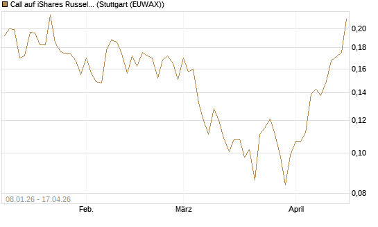 Call auf iShares Russel 2000 ETF [Morgan Stanley & Co. Int. plc] Chart