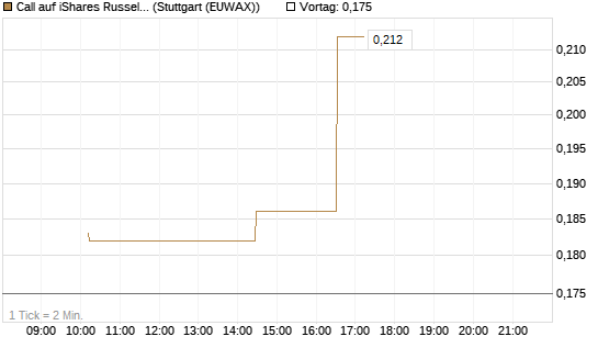 Call auf iShares Russel 2000 ETF [Morgan Stanley & Co. Int. plc] Chart