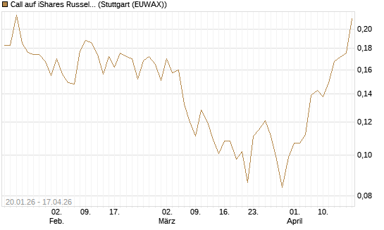 Call auf iShares Russel 2000 ETF [Morgan Stanley & Co. Int. plc] Chart