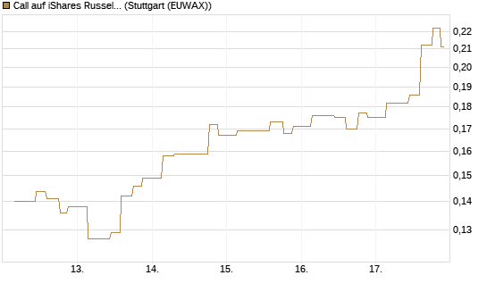 Call auf iShares Russel 2000 ETF [Morgan Stanley & Co. Int. plc] Chart
