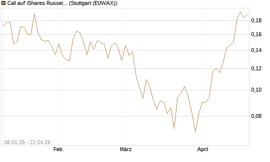 Call auf iShares Russel 2000 ETF [Morgan Stanley & Co. Int. plc] Chart