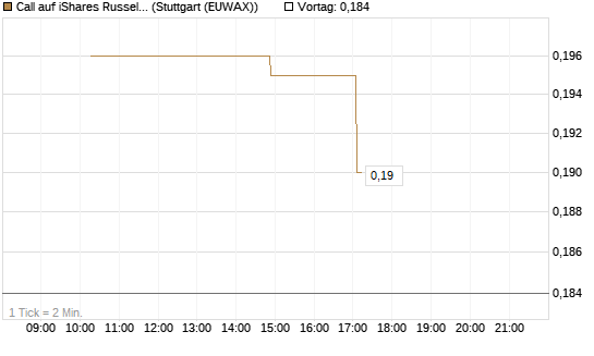 Call auf iShares Russel 2000 ETF [Morgan Stanley & Co. Int. plc] Chart