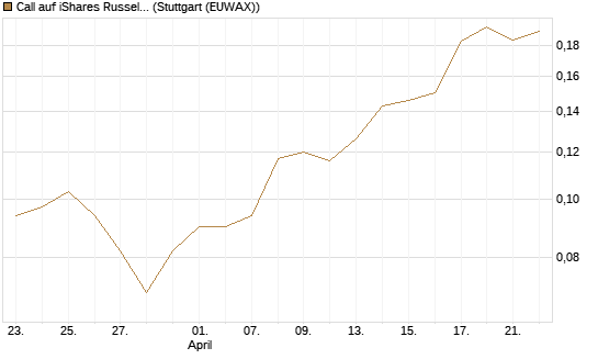 Call auf iShares Russel 2000 ETF [Morgan Stanley & Co. Int. plc] Chart