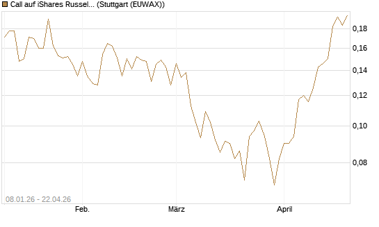 Call auf iShares Russel 2000 ETF [Morgan Stanley & Co. Int. plc] Chart