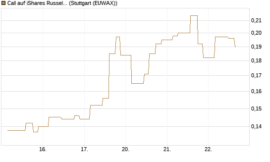 Call auf iShares Russel 2000 ETF [Morgan Stanley & Co. Int. plc] Chart