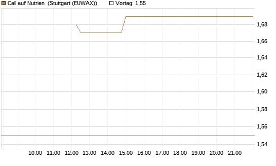 Call auf Nutrien [BNP Paribas Emissions- und Handelsges.] Chart