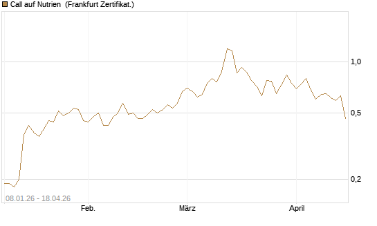 Call auf Nutrien [BNP Paribas Emissions- und Handelsges.] Chart