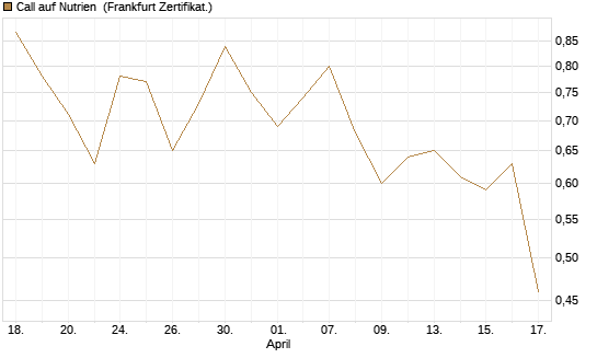 Call auf Nutrien [BNP Paribas Emissions- und Handelsges.] Chart